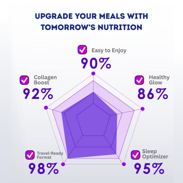 Radar chart showing the benefits of a product with percentages for each feature on a white background.