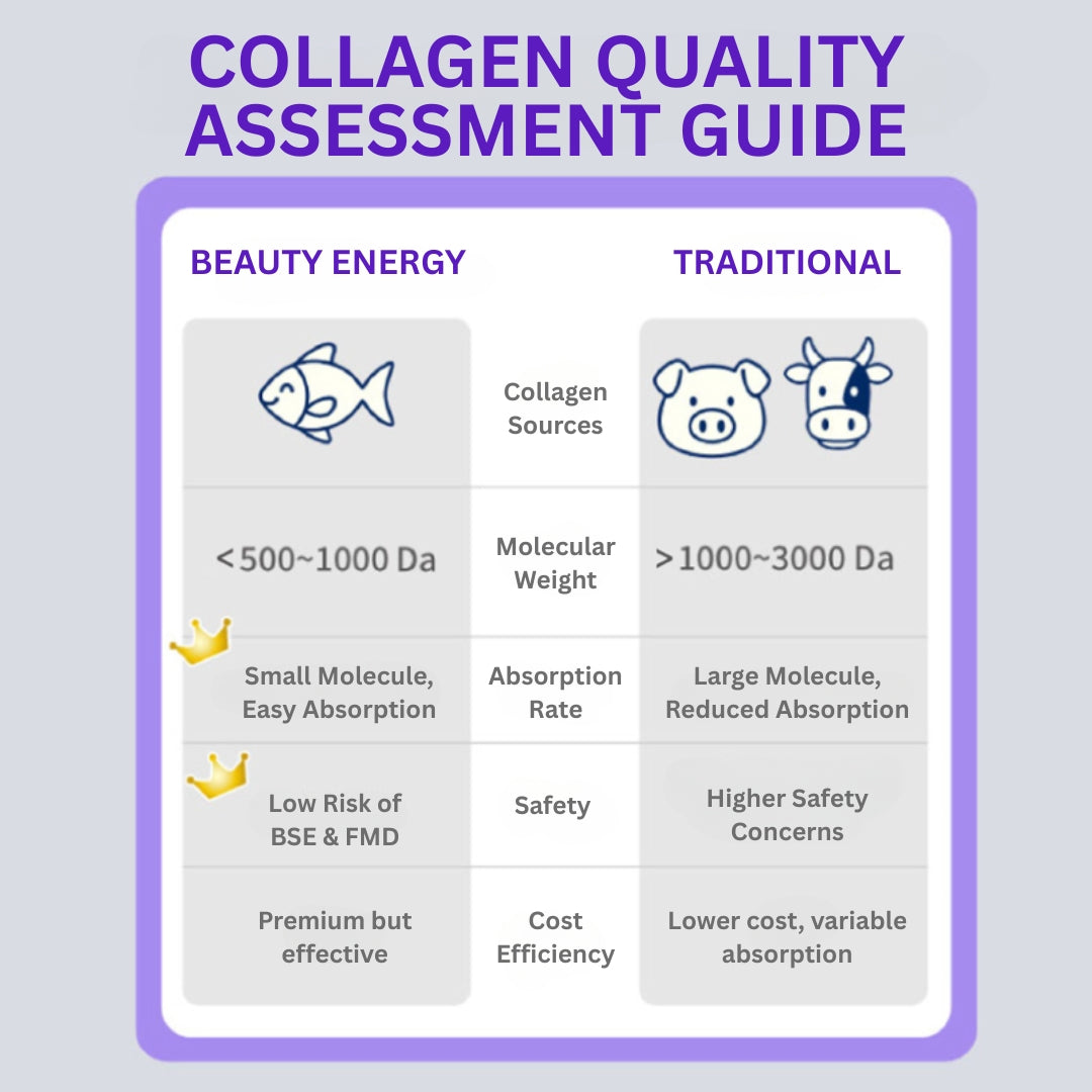 Collagen quality assessment guide comparing Beauty Energy and Traditional collagen sources.