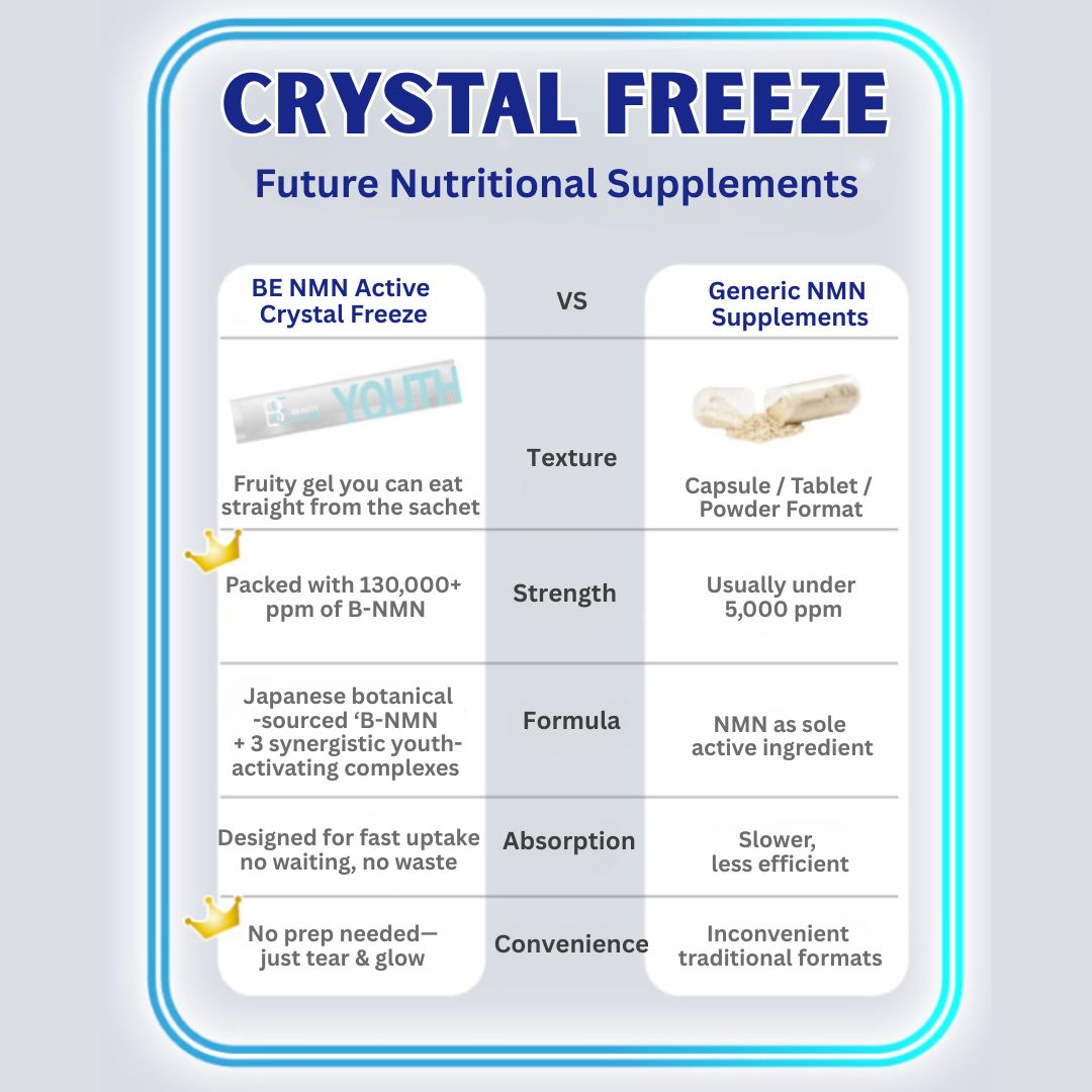 Comparison chart between Crystal Freeze and generic NMN supplements on a light gray background.