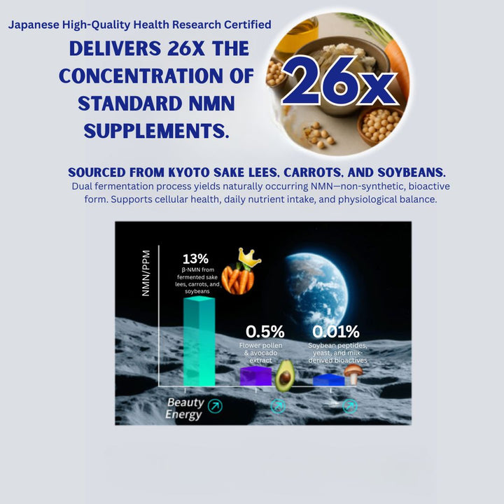 Advertisement for a health supplement with text and graphics about NMN concentration and sources.