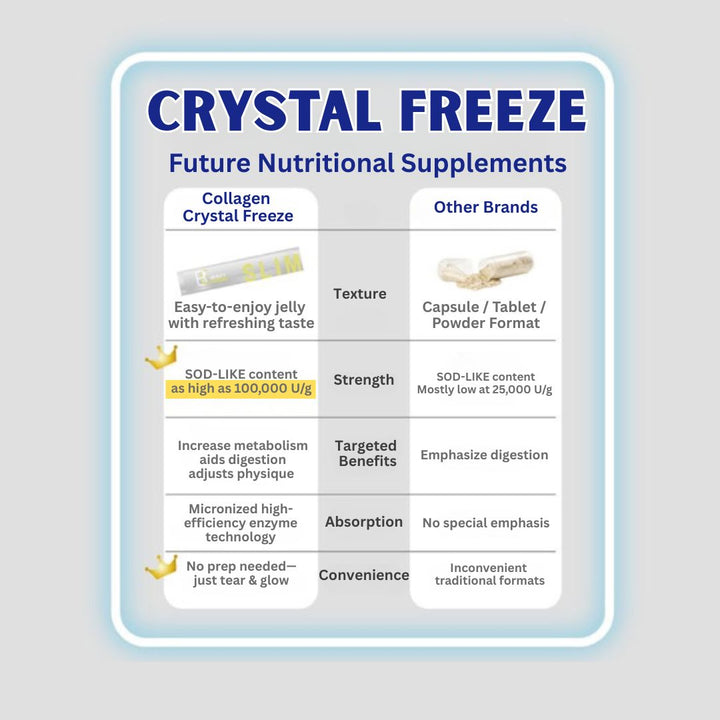 Comparison chart of Crystal Freeze nutritional supplements with other brands on a light gray background.