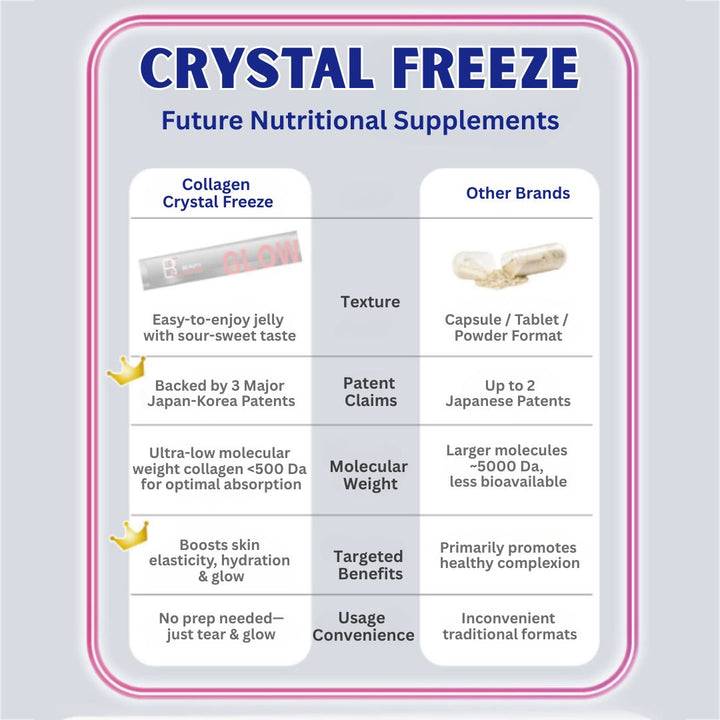 Comparison chart of Collagen Crystal Freeze with other nutritional supplement brands on a light gray background.