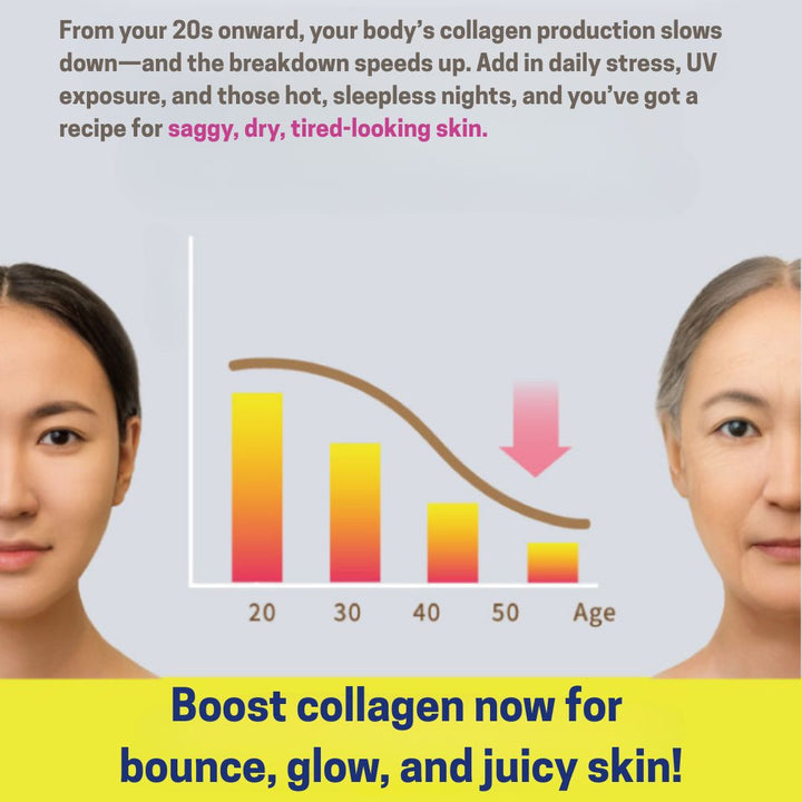 Advertisement about collagen production and its impact on skin aging, with a bar graph and two women's faces.