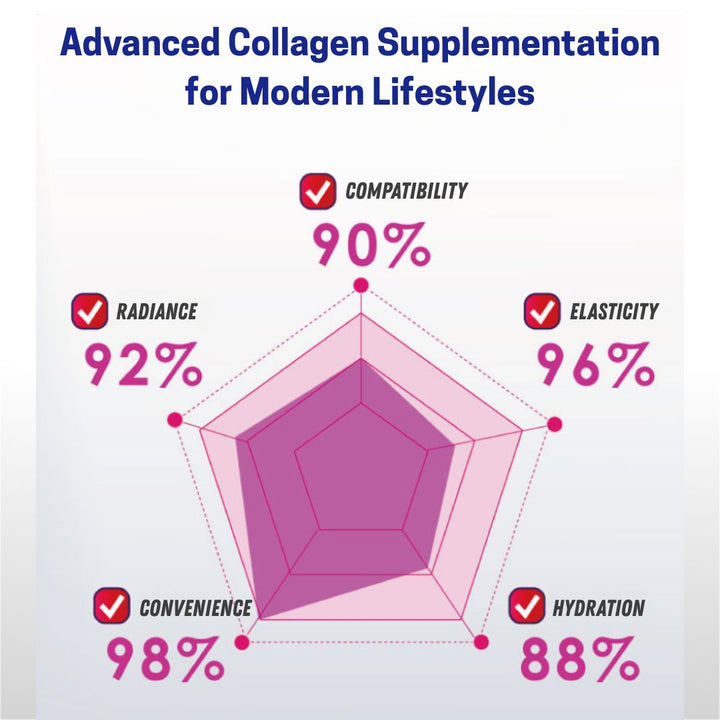 Hexagonal chart showing the effectiveness of advanced collagen supplementation across various categories on a white background.